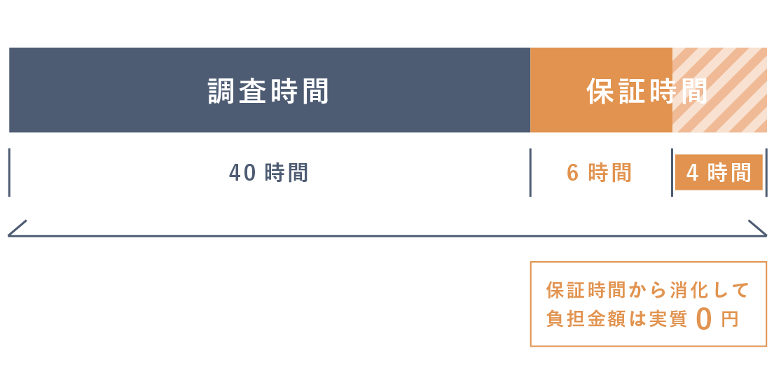 調査2日目