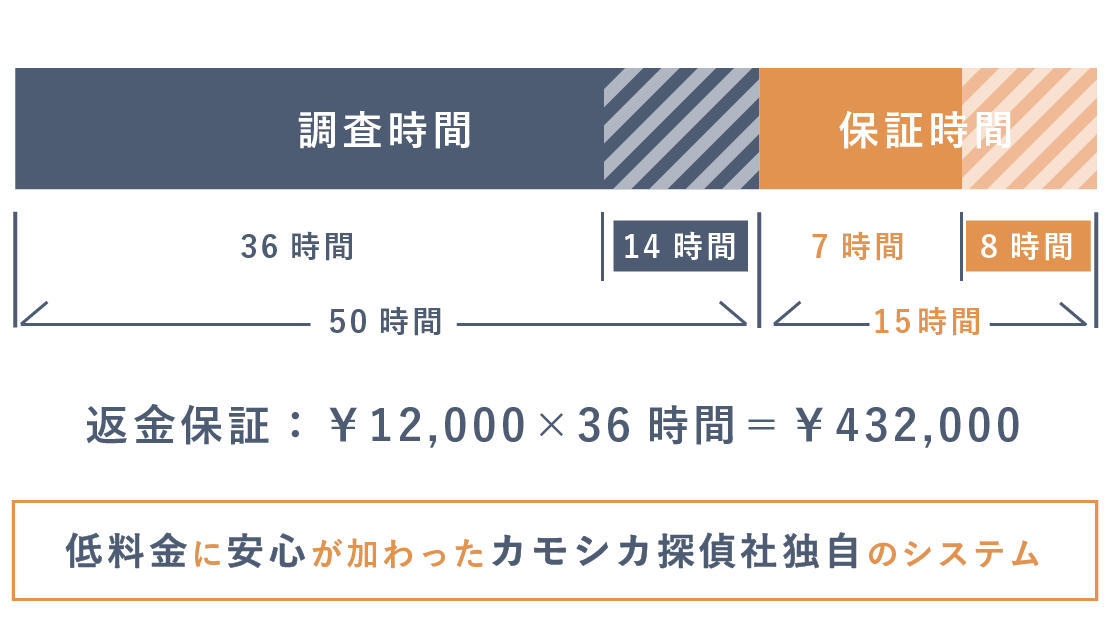 返金保証2