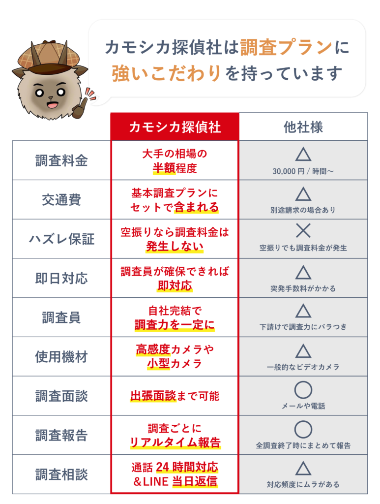 大阪カモシカ探偵社の調査プラン